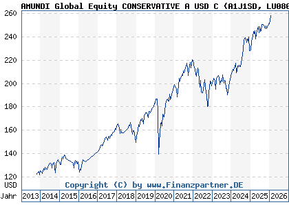 Chart: AMUNDI Global Equity CONSERVATIVE A USD C (A1J1SD LU0801842559)