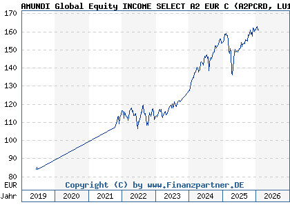 Chart: AMUNDI Global Equity INCOME SELECT A2 EUR C (A2PCRD LU1883320993)