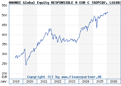 Chart: AMUNDI Global Equity RESPONSIBLE A EUR C (A2PCQV LU1883318740)