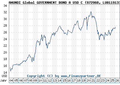 Chart: AMUNDI Global GOVERNMENT BOND A USD C (972968 LU0119133188)