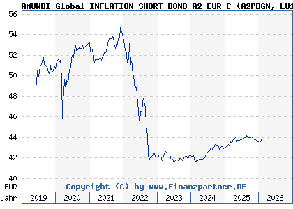 Chart: AMUNDI Global INFLATION SHORT BOND A2 EUR C (A2PDGN LU1883324805)