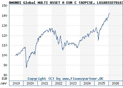 Chart: AMUNDI Global MULTI ASSET A EUR C (A2PCSE LU1883327816)