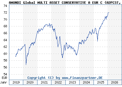 Chart: AMUNDI Global MULTI ASSET CONSERVATIVE A EUR C (A2PCST LU1883329432)
