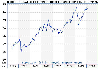 Chart: AMUNDI Global MULTI ASSET TARGET INCOME A2 EUR C (A2PCS4 LU1883330521)