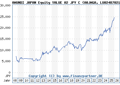 Chart: AMUNDI JAPAN Equity VALUE A2 JPY C (A0JMGA LU0248702192)