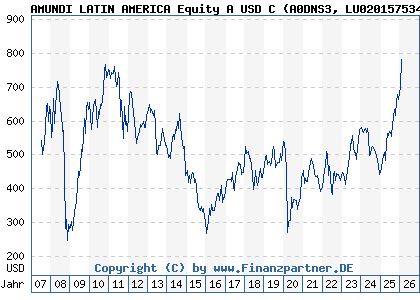 Chart: AMUNDI LATIN AMERICA Equity A USD C (A0DNS3 LU0201575346)