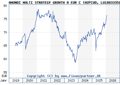 Chart: AMUNDI MULTI STRATEGY GROWTH A EUR C (A2PCUD LU1883335165)