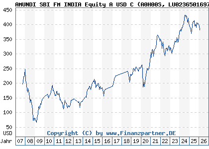 Chart: AMUNDI SBI FM INDIA Equity A USD C (A0H00S LU0236501697)