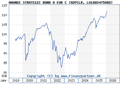 Chart: AMUNDI STRATEGIC BOND A EUR C (A2PCLR LU1882475988)