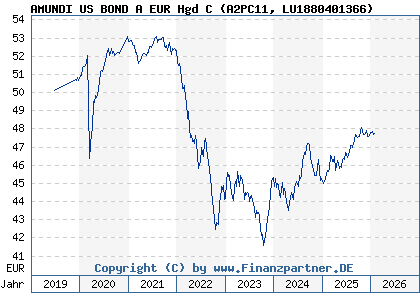 Chart: AMUNDI US BOND A EUR Hgd C (A2PC11 LU1880401366)