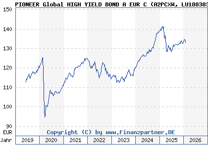 Chart: PIONEER Global HIGH YIELD BOND A EUR C (A2PCXW LU1883834837)
