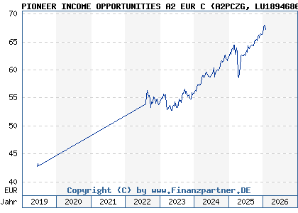 Chart: PIONEER INCOME OPPORTUNITIES A2 EUR C (A2PCZG LU1894680757)