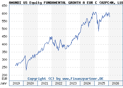 Chart: AMUNDI US Equity FUNDAMENTAL GROWTH A EUR C (A2PC4N LU1883854199)