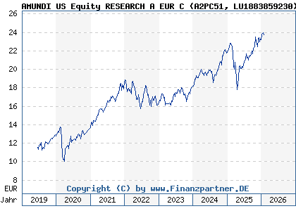 Chart: AMUNDI US Equity RESEARCH A EUR C (A2PC51 LU1883859230)