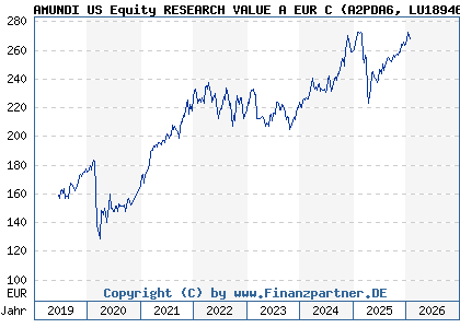 Chart: AMUNDI US Equity RESEARCH VALUE A EUR C (A2PDA6 LU1894682704)