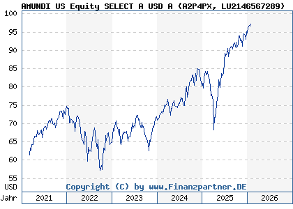 Chart: AMUNDI US Equity SELECT A USD A (A2P4PX LU2146567289)