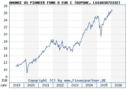 Chart: AMUNDI US PIONEER FUND A EUR C (A2PDAE LU1883872332)