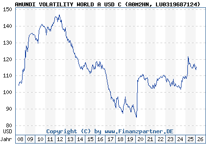 Chart: AMUNDI VOLATILITY WORLD A USD C (A0M2HN LU0319687124)
