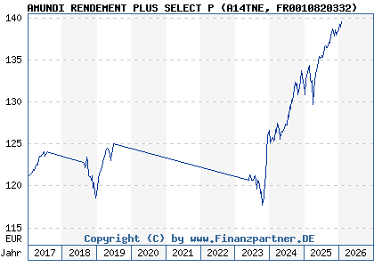 Chart: AMUNDI RENDEMENT PLUS SELECT P (A14TNE FR0010820332)