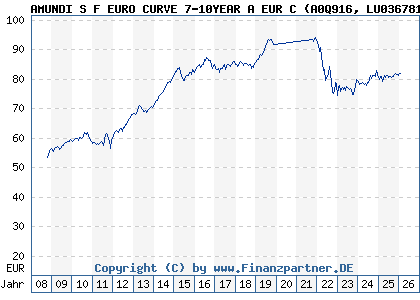 Chart: AMUNDI S F EURO CURVE 7-10YEAR A EUR C (A0Q916 LU0367810172)