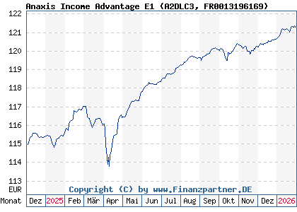 Chart: Anaxis Income Advantage E1 (A2DLC3 FR0013196169)
