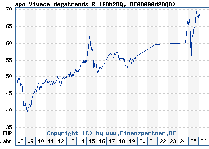 Chart: apo Vivace Megatrends R (A0M2BQ DE000A0M2BQ0)