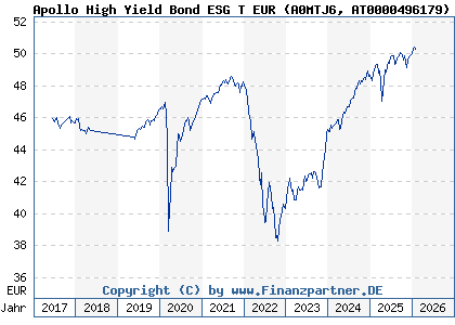 Chart: Apollo High Yield Bond ESG T EUR (A0MTJ6 AT0000496179)