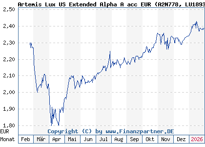 Chart: Artemis Lux US Extended Alpha A acc EUR (A2N778 LU1893896552)