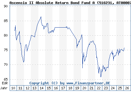Chart: Ascensio II Absolute Return Bond Fund A (516231 AT0000766357)