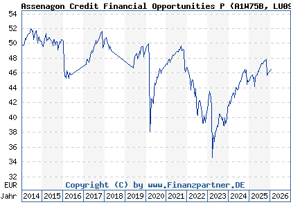 Chart: Assenagon Credit Financial Opportunities P (A1W75B LU0990656059)