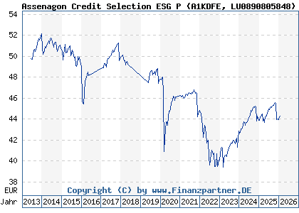 Chart: Assenagon Credit Selection ESG P (A1KDFE LU0890805848)