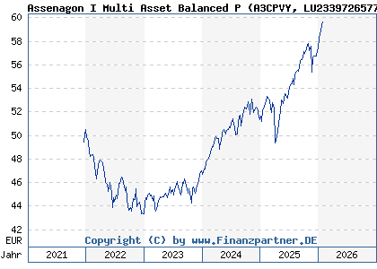 Chart: Assenagon I Multi Asset Balanced P (A3CPVY LU2339726577)