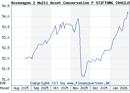 Chart: Assenagon I Multi Asset Conservative P STIFTUNG (A412JS LU3007594677)
