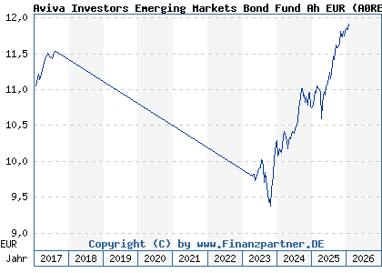Chart: Aviva Investors Emerging Markets Bond Fund Ah EUR (A0RE76 LU0401379044)