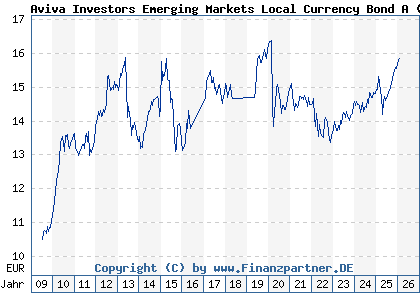 Chart: Aviva Investors Emerging Markets Local Currency Bond A (A0MJ7Y LU0273494806)