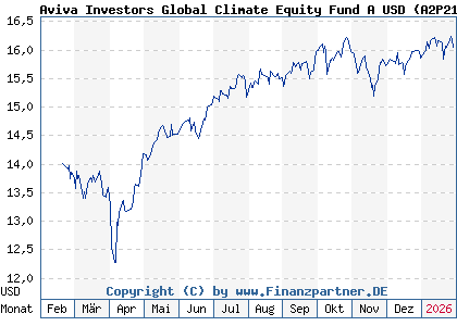 Chart: Aviva Investors Global Climate Equity Fund A USD (A2P215 LU2157504429)