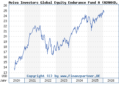 Chart: Aviva Investors Global Equity Endurance Fund A (A2AHXD LU1401110231)