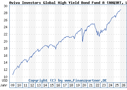Chart: Aviva Investors Global High Yield Bond Fund A (A0Q3RT LU0367993317)