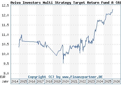Chart: Aviva Investors Multi Strategy Target Return Fund A (A119CE LU1074209328)