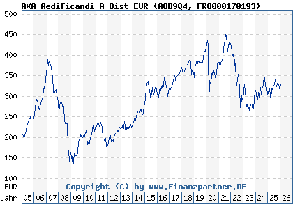 Chart: AXA Aedificandi A Dist EUR (A0B9Q4 FR0000170193)