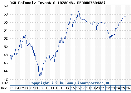 Chart: AXA Defensiv Invest A (978943 DE0009789438)