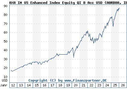 Chart: AXA IM US Enhanced Index Equity QI B Acc USD (A0RB8A IE0033609722)