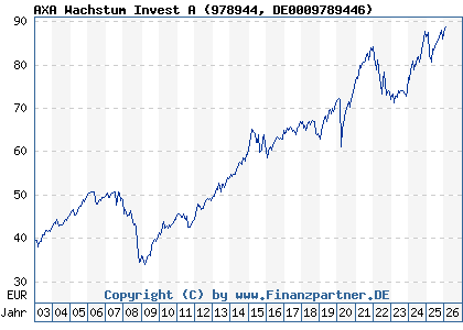 Chart: AXA Wachstum Invest A (978944 DE0009789446)