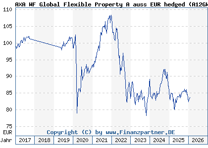 Chart: AXA WF Global Flexible Property A auss EUR hedged (A12GW1 LU1157401487)