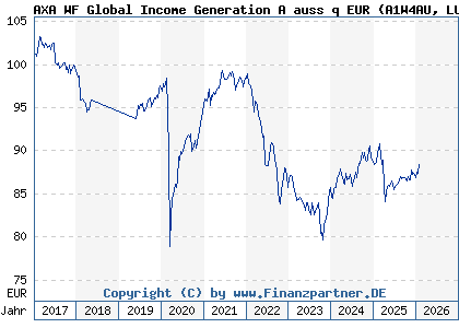 Chart: AXA WF Global Income Generation A auss q EUR (A1W4AU LU0960400322)