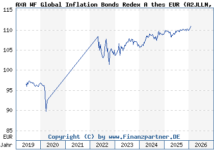 Chart: AXA WF Global Inflation Bonds Redex A thes EUR (A2JLLN LU1790047804)
