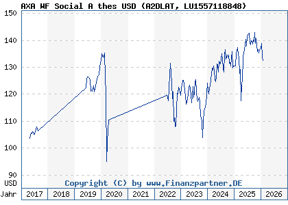 Chart: AXA WF Social A thes USD (A2DLAT LU1557118848)