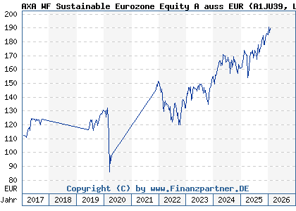 Chart: AXA WF Sustainable Eurozone Equity A auss EUR (A1JU39 LU0753923209)