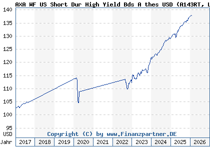 Chart: AXA WF US Short Dur High Yield Bds A thes USD (A143RT LU1319654866)