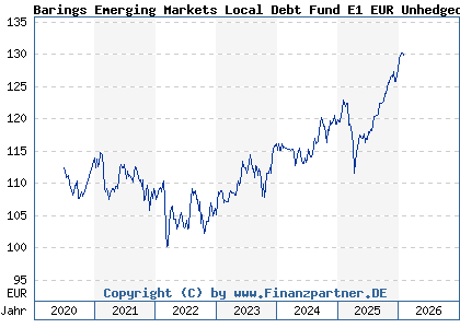 Chart: Barings Emerging Markets Local Debt Fund E1 EUR Unhedged Acc (A2P3TX IE00BLDGCY90)